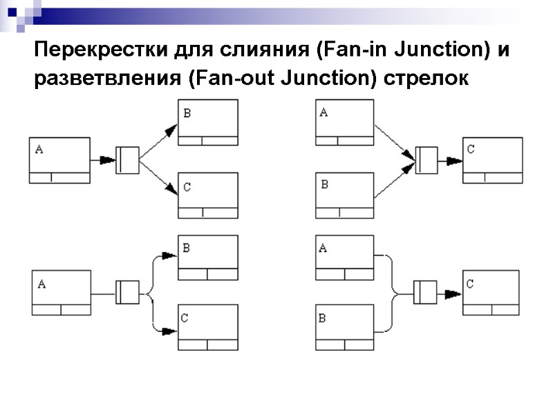 Перекрестки для слияния (Fan-in Junction) и разветвления (Fan-out Junction) стрелок